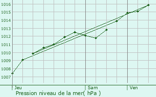 Graphe de la pression atmosphrique prvue pour Rambucourt