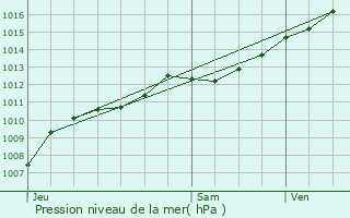 Graphe de la pression atmosphrique prvue pour Granges-sur-Vologne