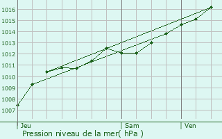 Graphe de la pression atmosphrique prvue pour Grardmer