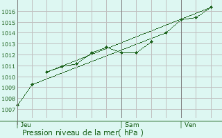 Graphe de la pression atmosphrique prvue pour Saint-Menge