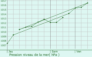 Graphe de la pression atmosphrique prvue pour Belmont-sur-Vair