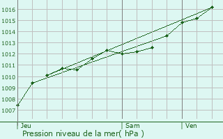 Graphe de la pression atmosphrique prvue pour Faucompierre