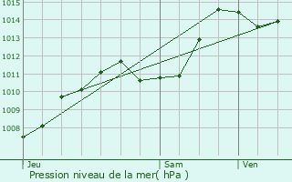 Graphe de la pression atmosphrique prvue pour Lanslebourg-Mont-Cenis