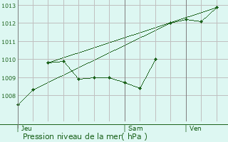 Graphe de la pression atmosphrique prvue pour Auch