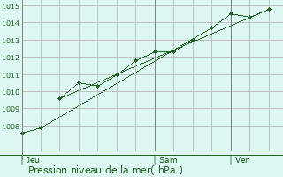 Graphe de la pression atmosphrique prvue pour Somme-Leuze