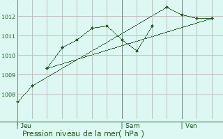 Graphe de la pression atmosphrique prvue pour Engins