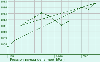 Graphe de la pression atmosphrique prvue pour Vauvert