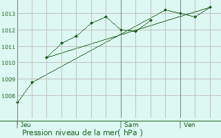 Graphe de la pression atmosphrique prvue pour Rousset-les-Vignes