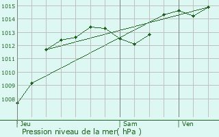 Graphe de la pression atmosphrique prvue pour Bessges