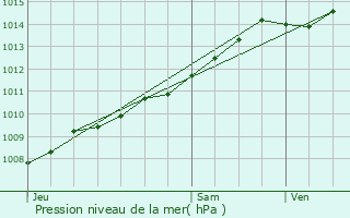 Graphe de la pression atmosphrique prvue pour Wuustwezel