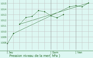 Graphe de la pression atmosphrique prvue pour Bonlieu-sur-Roubion