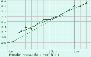 Graphe de la pression atmosphrique prvue pour Givet