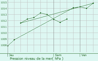 Graphe de la pression atmosphrique prvue pour Als