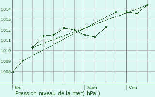 Graphe de la pression atmosphrique prvue pour Mvouillon