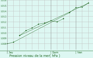 Graphe de la pression atmosphrique prvue pour Spincourt