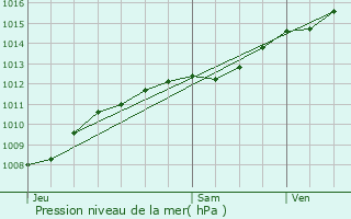 Graphe de la pression atmosphrique prvue pour Thonne-les-Prs