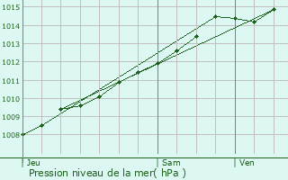 Graphe de la pression atmosphrique prvue pour Borsbeek