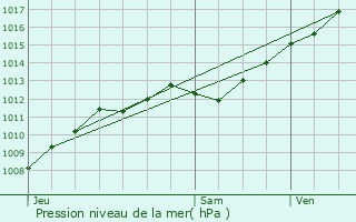 Graphe de la pression atmosphrique prvue pour Mandeure