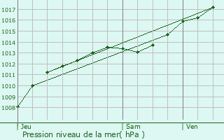 Graphe de la pression atmosphrique prvue pour Belleneuve
