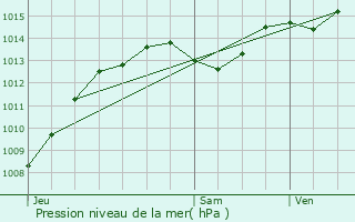 Graphe de la pression atmosphrique prvue pour La Rpara-Auriples