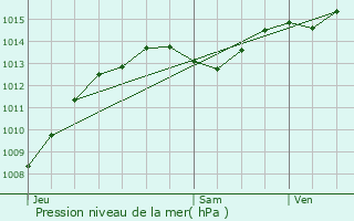 Graphe de la pression atmosphrique prvue pour Eurre