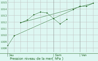 Graphe de la pression atmosphrique prvue pour Villeneuve-ls-Maguelone