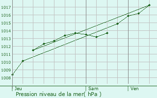 Graphe de la pression atmosphrique prvue pour Trugny