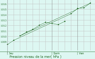 Graphe de la pression atmosphrique prvue pour Pont-sur-Meuse