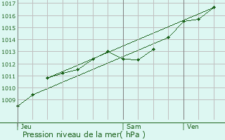 Graphe de la pression atmosphrique prvue pour Lamarche