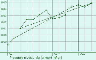 Graphe de la pression atmosphrique prvue pour Crupies