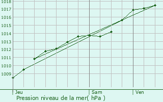 Graphe de la pression atmosphrique prvue pour Caudry