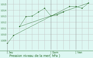 Graphe de la pression atmosphrique prvue pour Saint-Sauveur-en-Diois