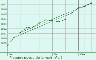 Graphe de la pression atmosphrique prvue pour Avot