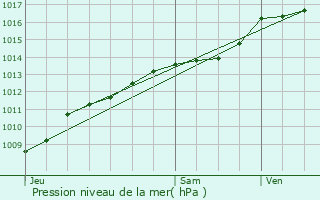 Graphe de la pression atmosphrique prvue pour Effry