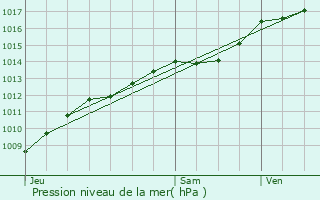Graphe de la pression atmosphrique prvue pour Lem