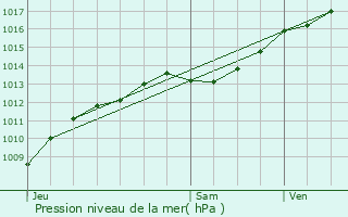 Graphe de la pression atmosphrique prvue pour Boussenois
