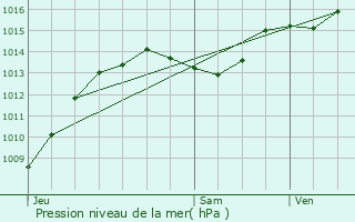 Graphe de la pression atmosphrique prvue pour Guilherand-Granges