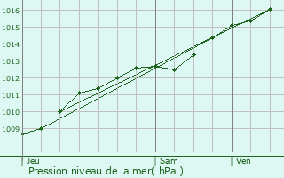 Graphe de la pression atmosphrique prvue pour Romagne-sous-Montfaucon