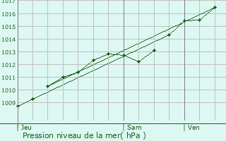 Graphe de la pression atmosphrique prvue pour piez-sur-Meuse