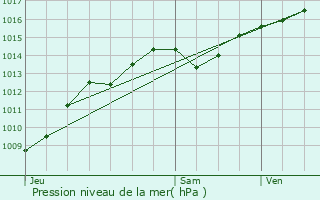 Graphe de la pression atmosphrique prvue pour Gilly-sur-Isre