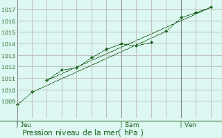 Graphe de la pression atmosphrique prvue pour La Neuville-Housset