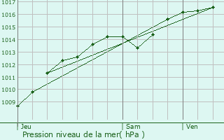 Graphe de la pression atmosphrique prvue pour Brides-les-Bains