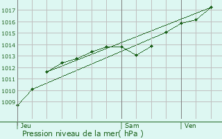 Graphe de la pression atmosphrique prvue pour Corgengoux