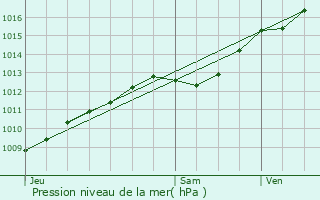 Graphe de la pression atmosphrique prvue pour Mnil-la-Horgne