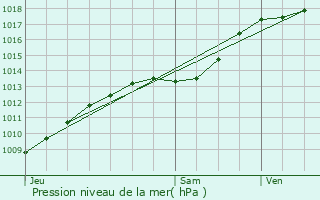 Graphe de la pression atmosphrique prvue pour Douai