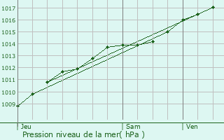 Graphe de la pression atmosphrique prvue pour Goudelancourt-ls-Berrieux