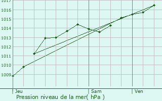 Graphe de la pression atmosphrique prvue pour Sonnaz