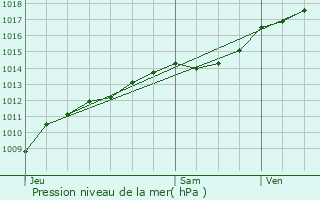 Graphe de la pression atmosphrique prvue pour Clacy-et-Thierret