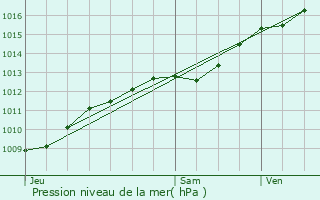 Graphe de la pression atmosphrique prvue pour Aubrville