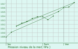 Graphe de la pression atmosphrique prvue pour Marigny-ls-Reulle